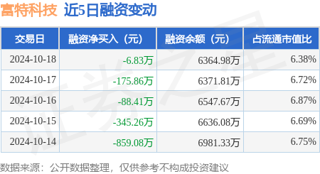 期貨配資系統(tǒng) 富特科技：10月18日融資買(mǎi)入1440.67萬(wàn)元，融資融券余額6364.98萬(wàn)元
