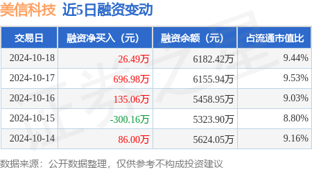 期貨配資是什么意思 美信科技：10月18日融資凈買入26.49萬元，連續3日累計凈買入858.53萬元