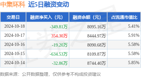 山西配資炒股 中集環科：10月18日融資買入453.17萬元，融資融券余額8137.26萬元