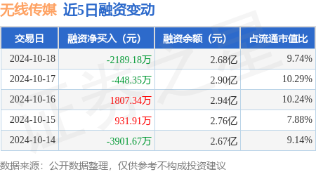 股票配資風控 無線傳媒：10月18日融資買入5329.52萬元，融資融券余額2.68億元