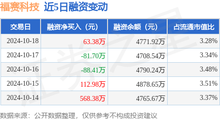 正規期貨配資公司 福賽科技：10月18日融資買入785.1萬元，融資融券余額4784.91萬元