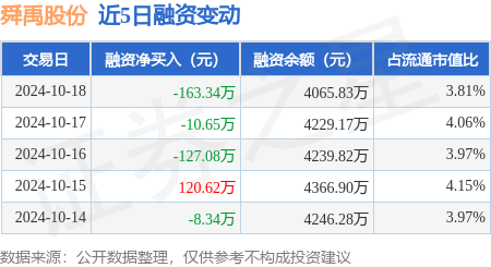 股票配資學習網 舜禹股份：10月18日融資買入377.7萬元，融資融券余額4069.11萬元