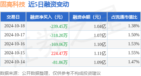股票操盤手 股票 固高科技：10月18日融券賣出400股，融資融券余額1.05億元